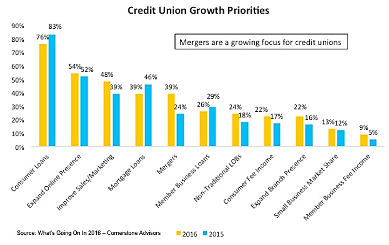 credit-union-growth-priorities-2016