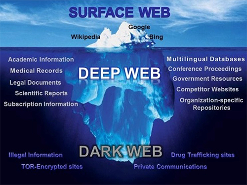 surface-web-deep-web-dark-web