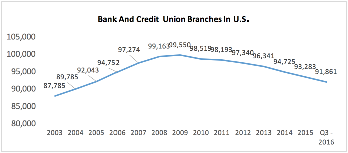Bank and Credit Union Branches in U.S.