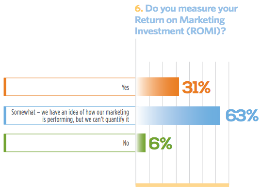 Survey question 6